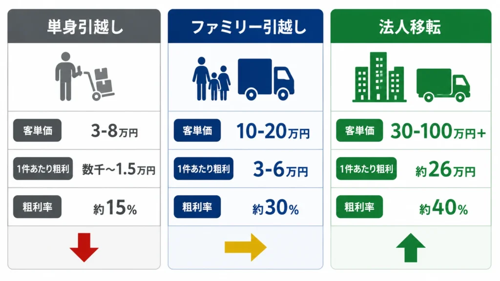 単身・ファミリー・法人移転の3つの注文タイプを横並びで比較したインフォグラフィック。客単価、粗利、粗利率の差を色とサイズで表現。