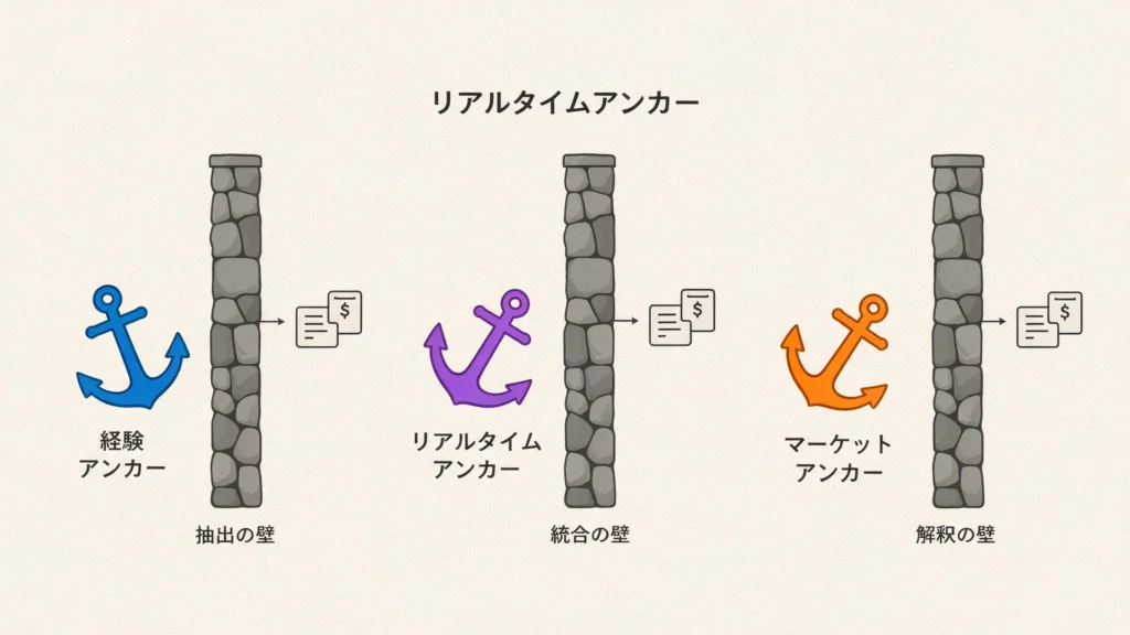 3つの価格アンカーとそれぞれの壁