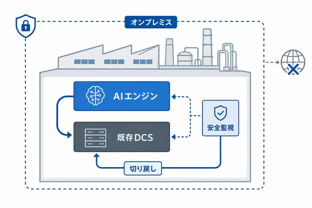 図3:オンプレミス展開のシステム構成