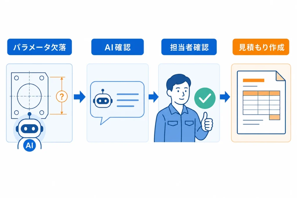 図2:AIによる能動的な確認対話フロー