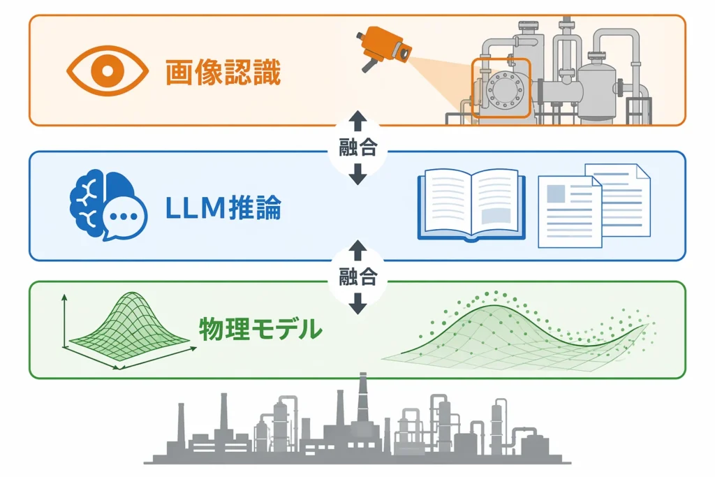 図1：CV認識・LLM推論・物理モデルの三位一体アーキテクチャ