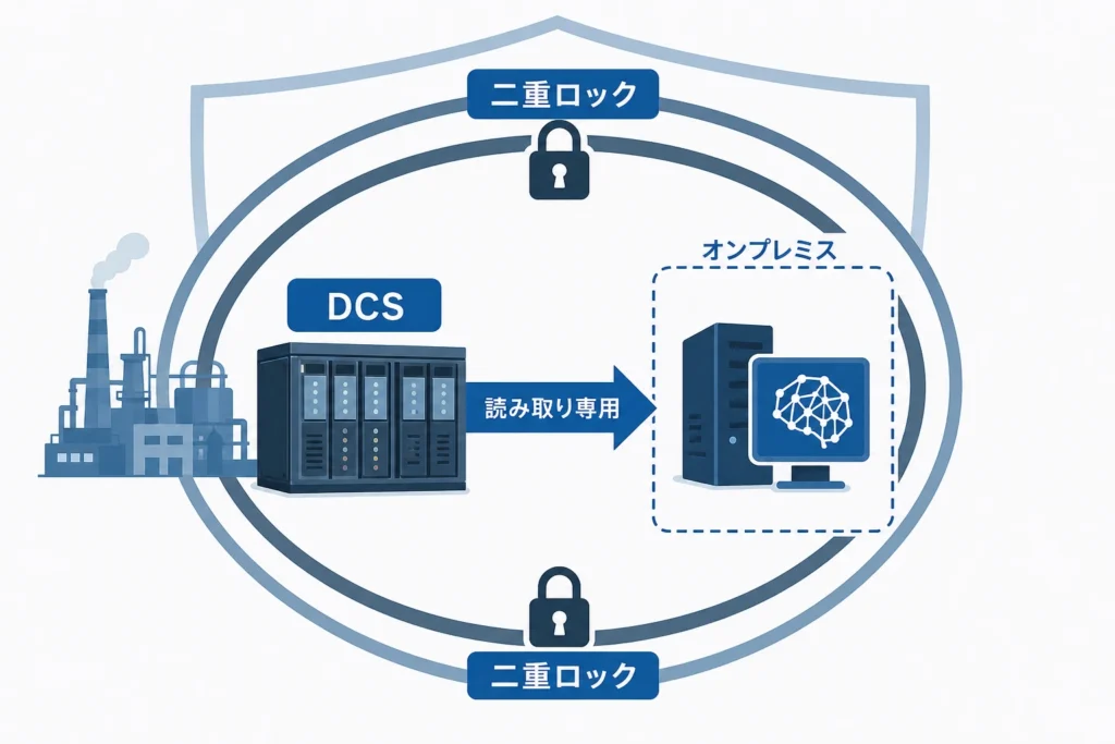図2：読み取り専用・オンプレミス・二重ロックの安全設計