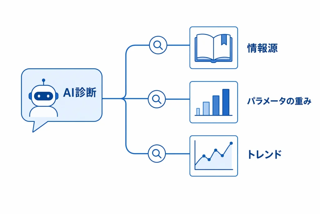 図3：AI診断の透明性と情報源の追跡可能性