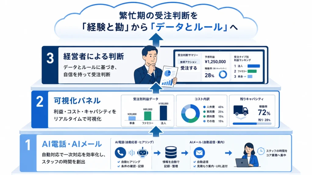 【図解】情報不足・価格基準欠如・キャパ管理欠如の3つの壁とERAI Moveの解決策