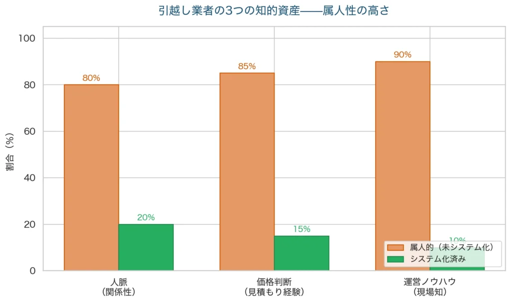 人脈80%・価格判断85%・運営ノウハウ90%が属人的で未システム化——引越し業者の3つの知的資産の属人性を示す積み上げグラフ