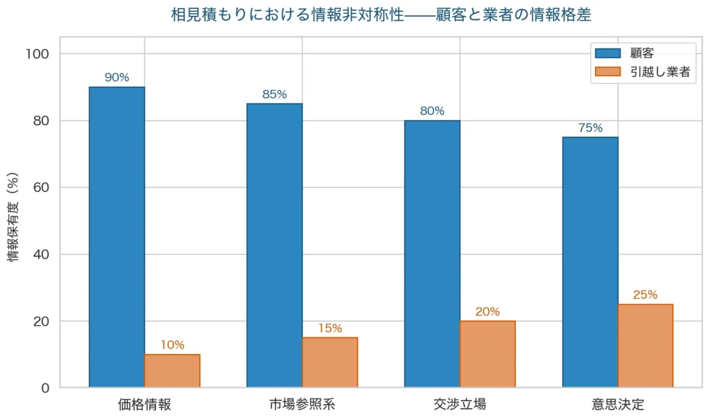 引越し相見積もりにおける顧客と業者の情報格差——価格情報・市場参照系・交渉立場・意思決定の4指標で顧客が業者を大きく上回る比較グラフ
