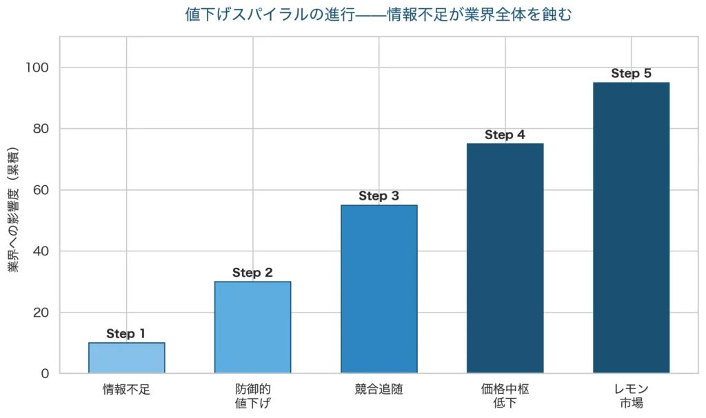 情報不足から防御的値下げ→競合追随→価格中枢低下→レモン市場へと進行する値下げスパイラルの5段階図