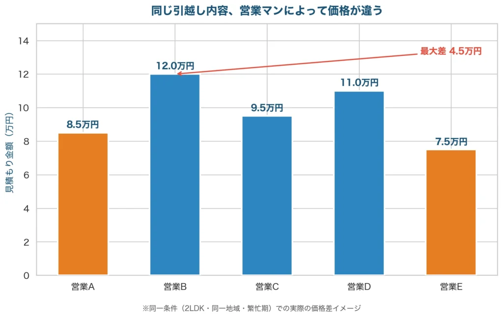営業マン5人の価格バラつき比較