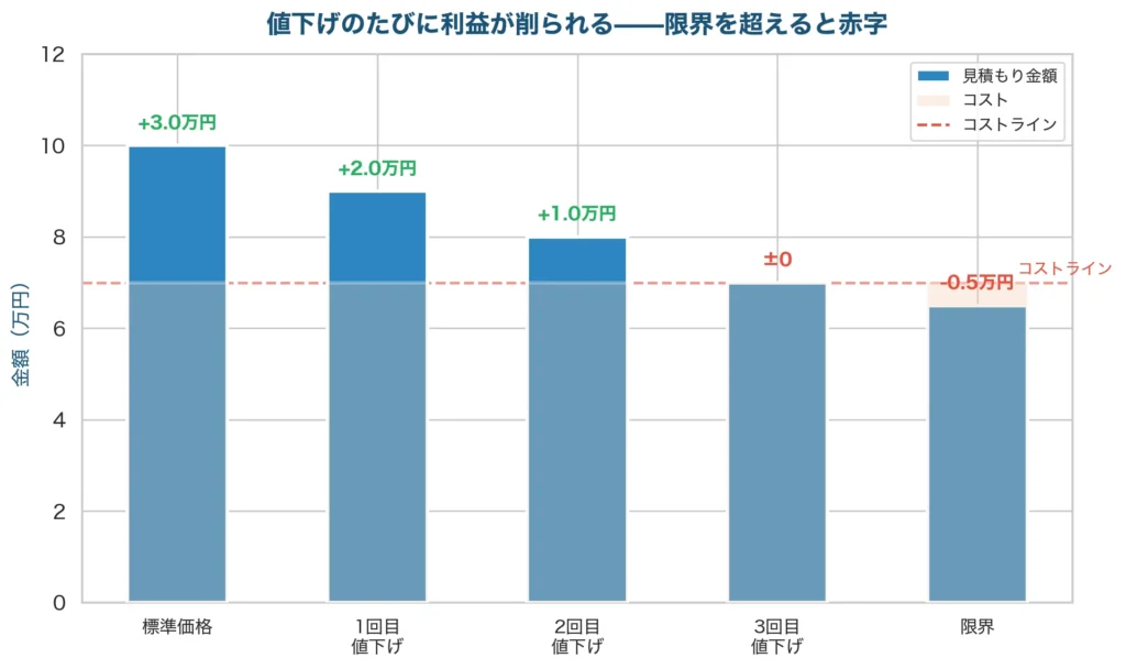 値下げが利益を蝕むプロセス