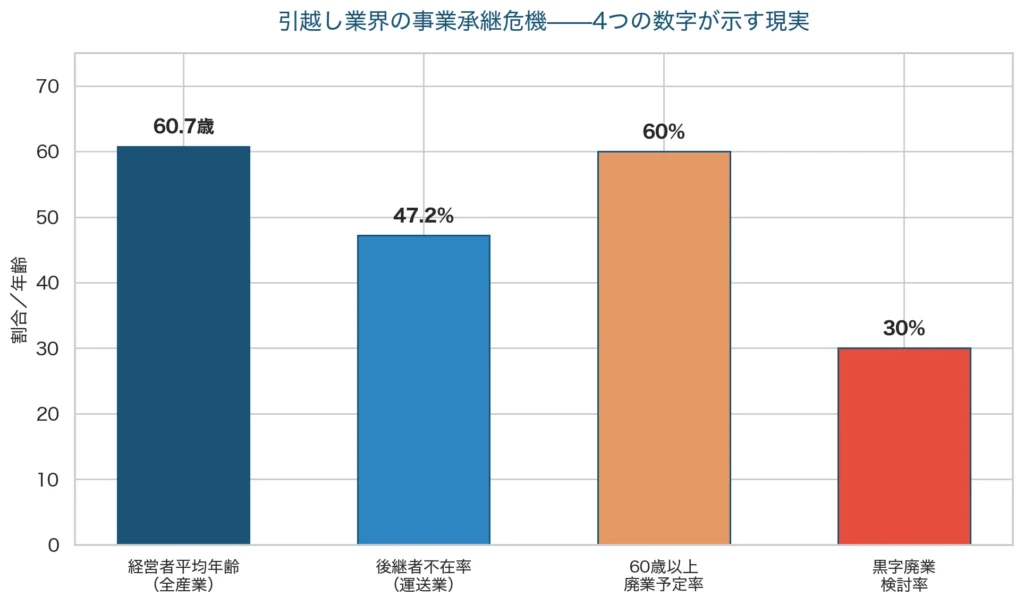 引越し業界の事業承継危機を示す4つのデータ——経営者平均年齢60.7歳・後継者不在率47.2%・60歳以上廃業予定率60%超・黒字廃業検討率30%の棒グラフ