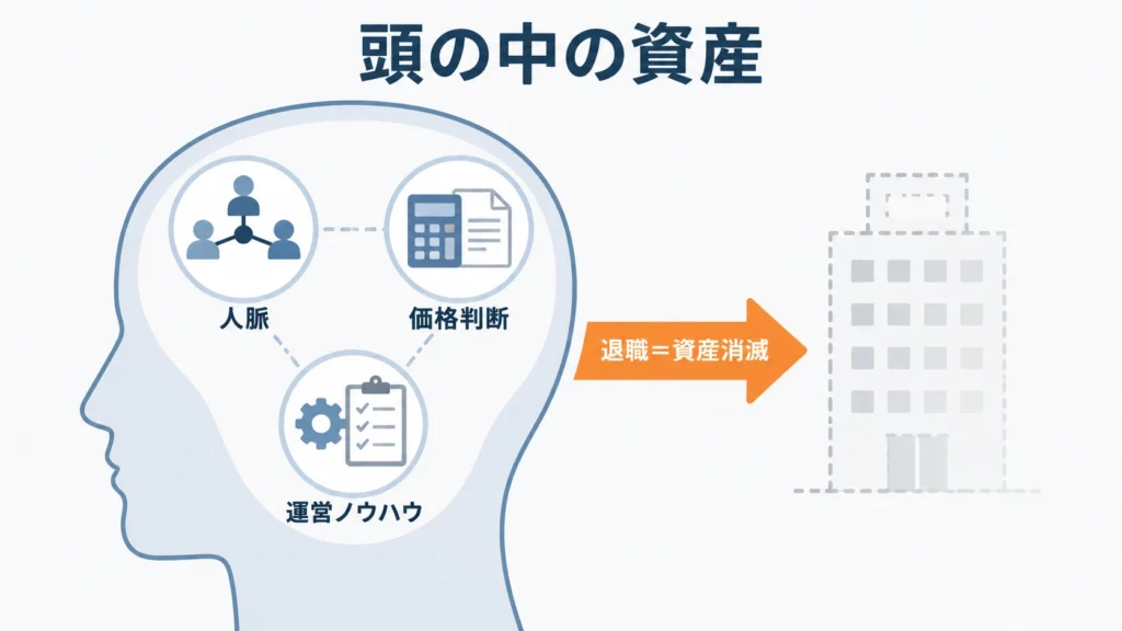 引越し業者の経営者の頭の中にある3つの資産——人脈・価格判断・運営ノウハウをアイコンで示し、退職とともに消滅するリスクを表現した概念図