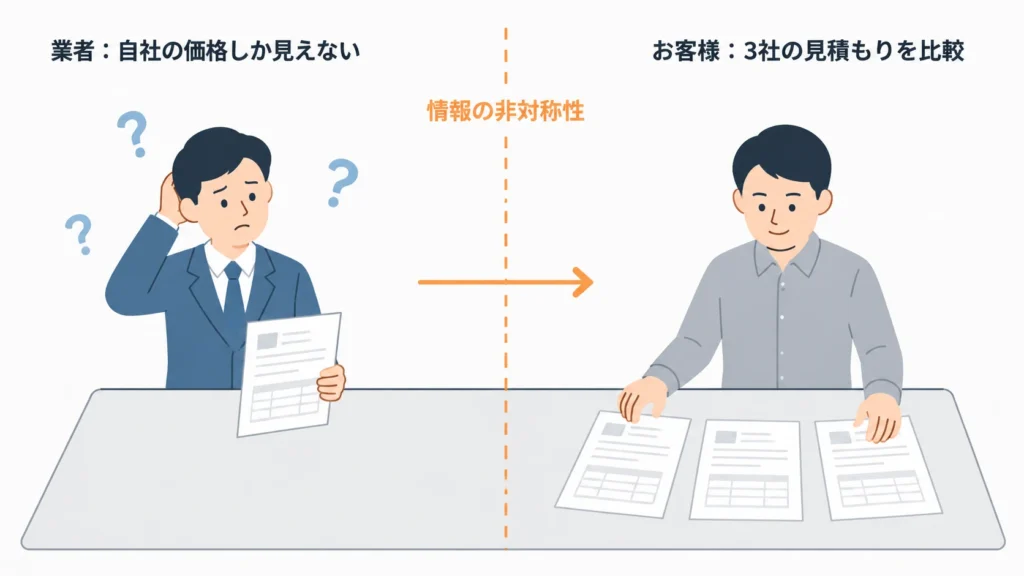 交渉テーブルを挟んで片側に3社の見積もりを比較する顧客と、自社の見積もり1枚しか持たない引越し業者を対比した情報非対称性の概念図