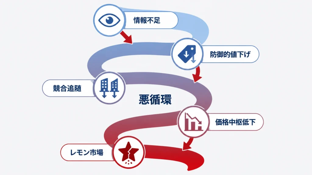 情報不足から始まり悪循環で業界全体を蝕む5段階の値下げスパイラルを矢印で示した概念図