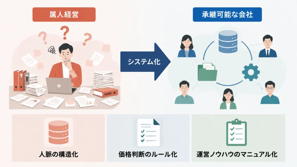 属人経営からシステム化を経て承継可能な会社へと変革するプロセスを3つの柱（人脈の構造化・価格判断のルール化・運営ノウハウのマニュアル化）で示した概念図