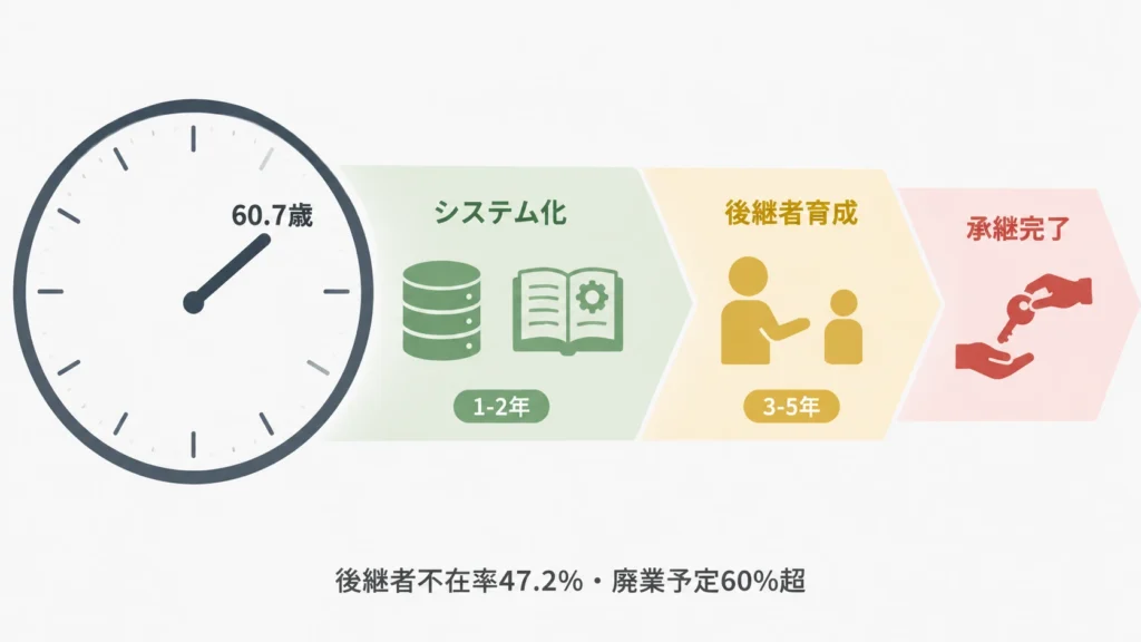 60.7歳の時計を中心にシステム化→後継者育成→承継完了のタイムラインで時間の紧迫性を表現した事業承継の概念図