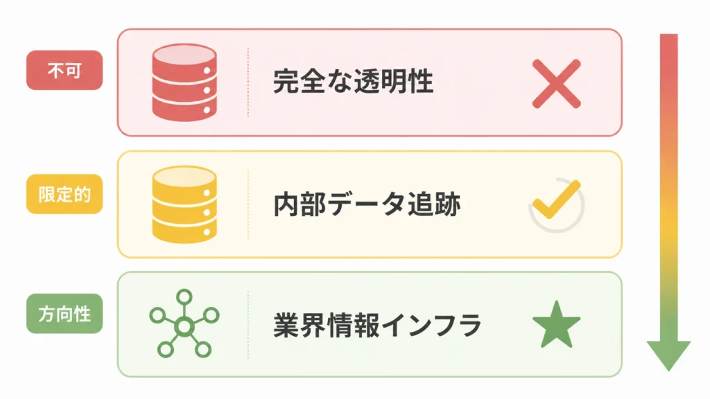 完全な透明性（不可）×内部データ追跡（限定的）→業界情報インフラ（方向性）の3階層解決策を示した概念図