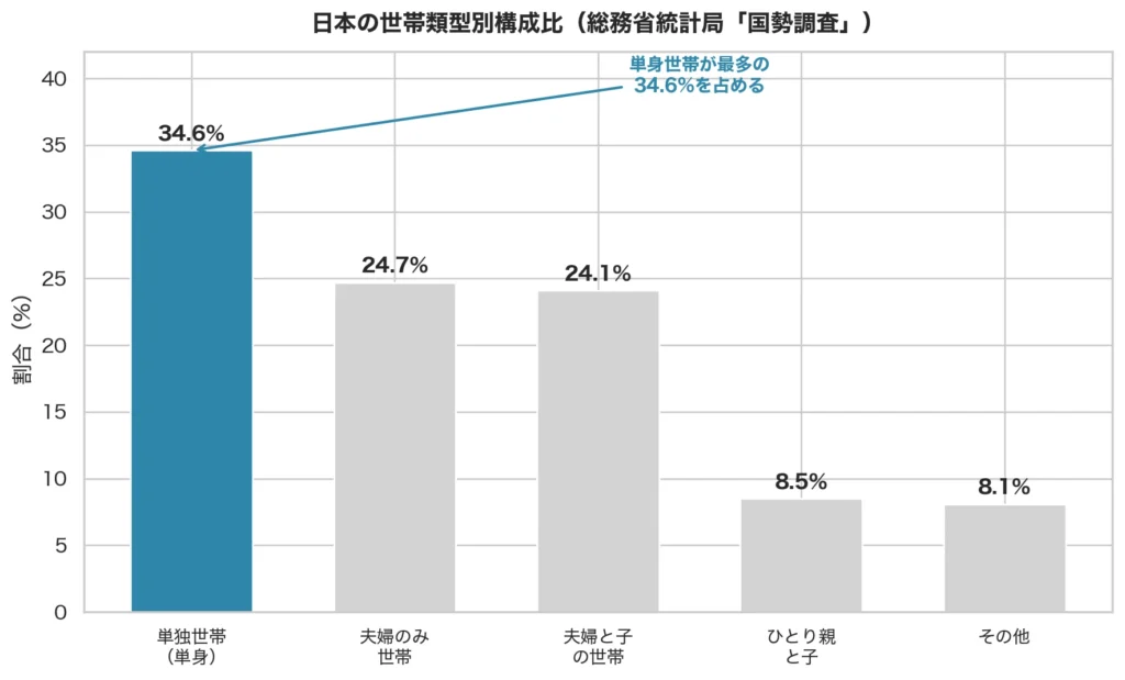 【グラフ】日本の世帯類型別構成比——単身世帯34.6％が最大比率