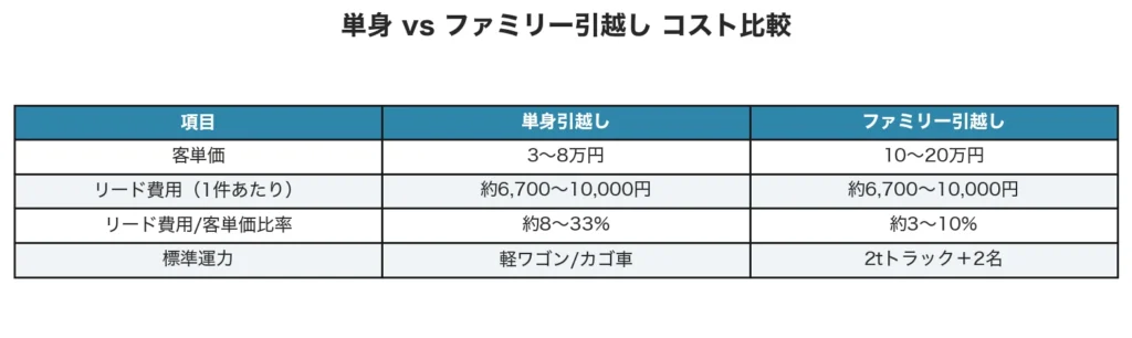 【グラフ】単身引越しとファミリー引越しの案件あたりコスト比較表