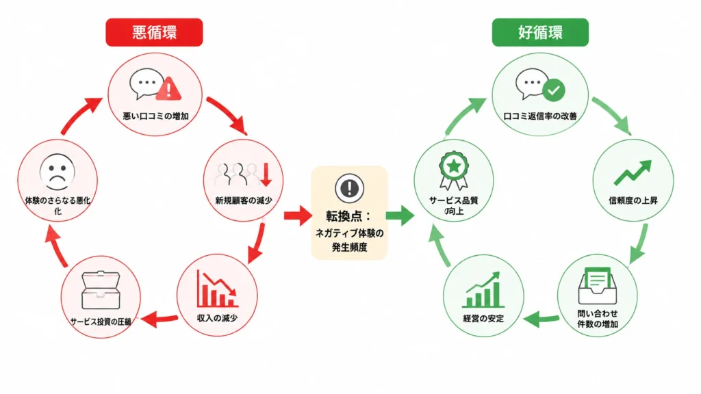 口コミ悪化の悪循環(赤)と評価改善の好循環(緑)を対比した概念図。悪循環は「悪い口コミ増加→新規顧客減少→収入減少→サービス圧縮→体験悪化」、好循環は「返信率改善→信頼上昇→問合せ増加→経営安定→品質向上」