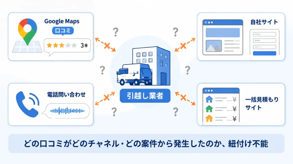 口コミがGoogle Maps・一括見積もりサイト・自社サイト・電話の4チャネルに分散し、どの口コミがどの案件から発生したか追跡できない構造を示した概念図