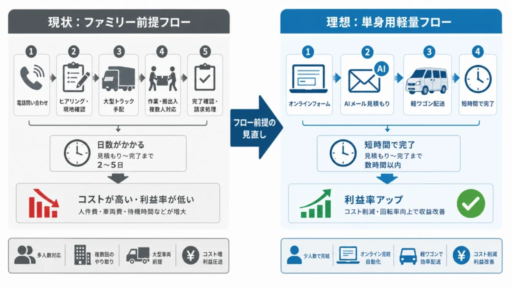 【比較図】ファミリー前提の標準フローと単身用軽量フローのBefore/After比較