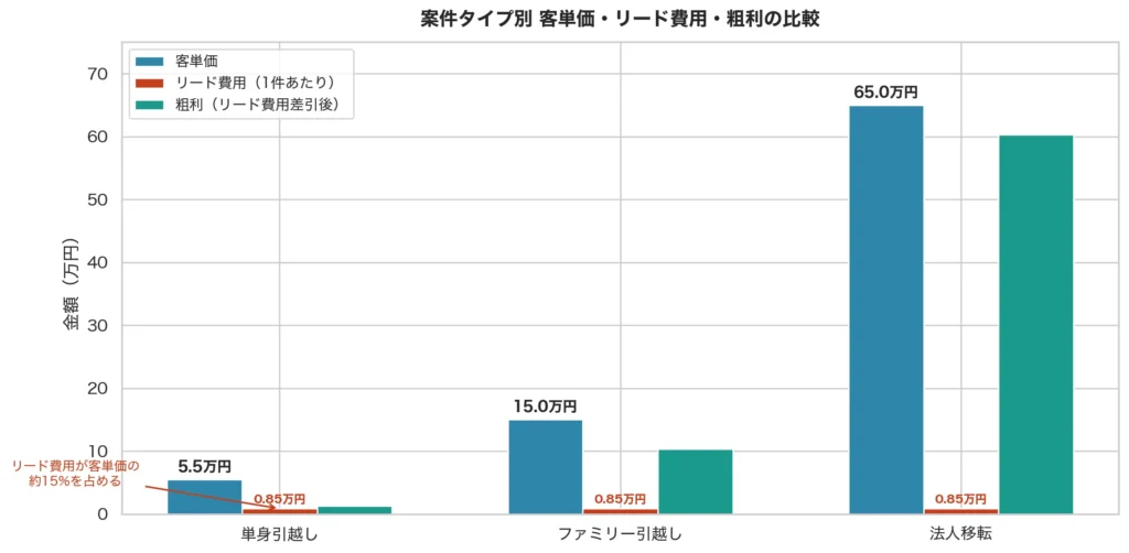 【グラフ】案件タイプ別のコスト構造と利益率の比較グラフ