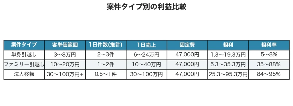 【グラフ】単身・ファミリー・法人の客単価と粗利率の比較表