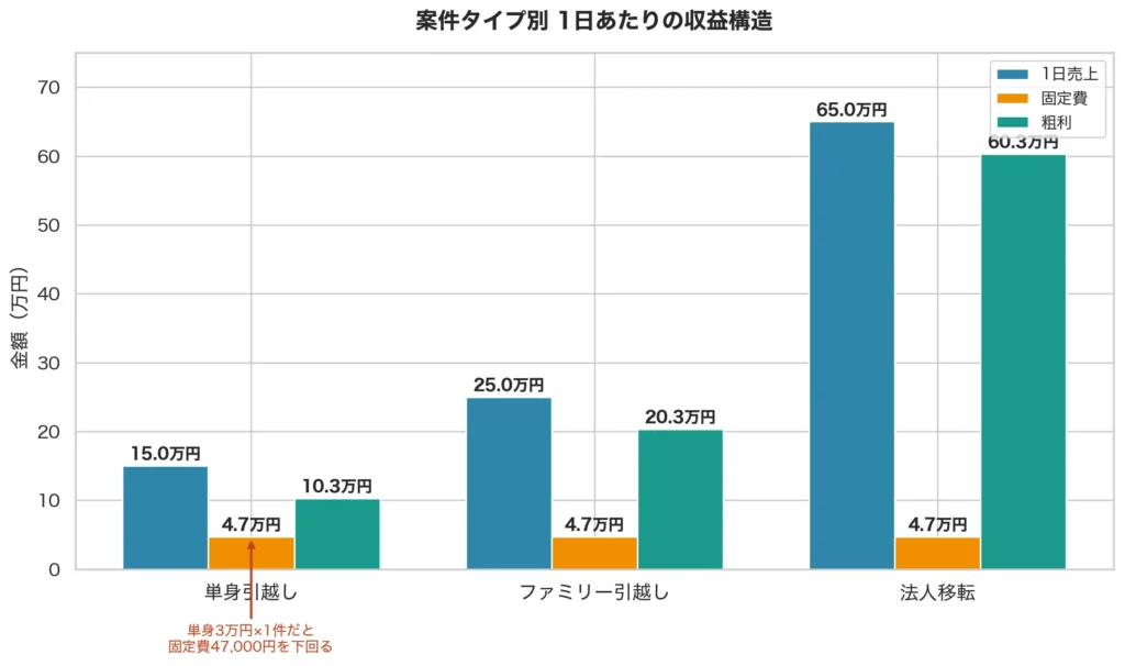 【グラフ】案件タイプ別の収益構造と固定費47,000円の位置づけ