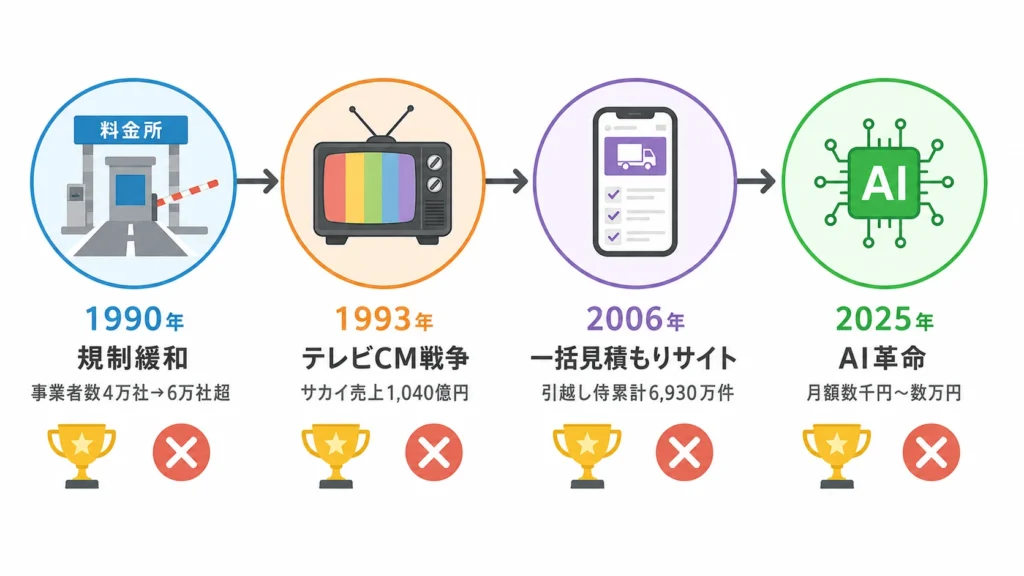 1990年規制緩和→1993年CM戦争→2006年一括サイト→2025年AI革命の4分岐点タイムライン