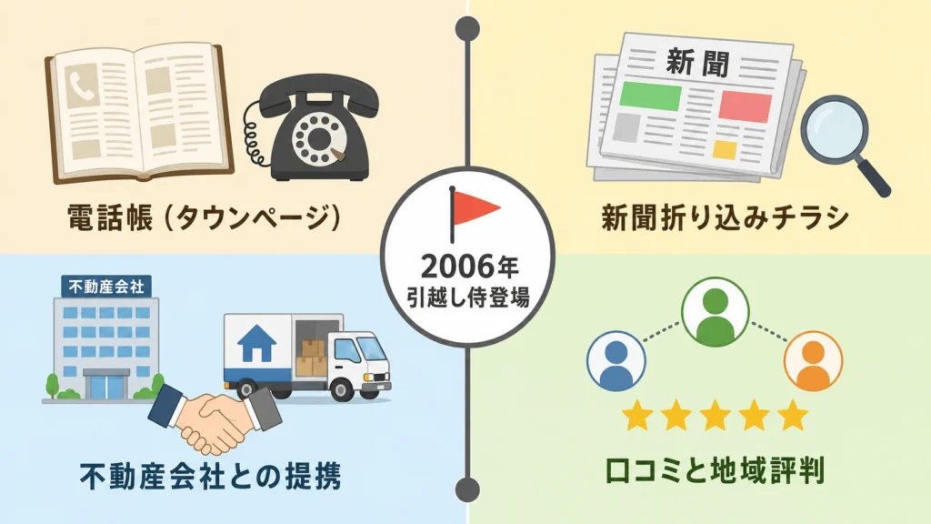電話帳・折り込みチラシ・不動産提携・口コミの4つの集客手段を2x2グリッドで図示、中央に引越し侍登場マーカー