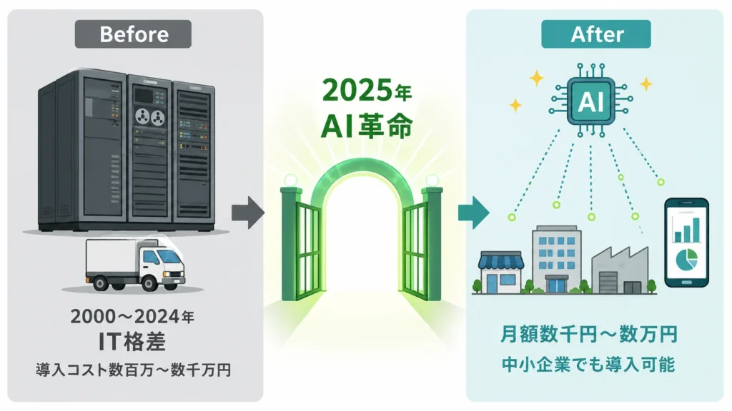 従来のIT格差（大企業のみ）vs AIによる技術の民主化（中小にも）のBefore/After
