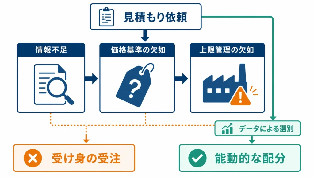 【フロー図】繁忙期の受注判断における意思決定フロー図