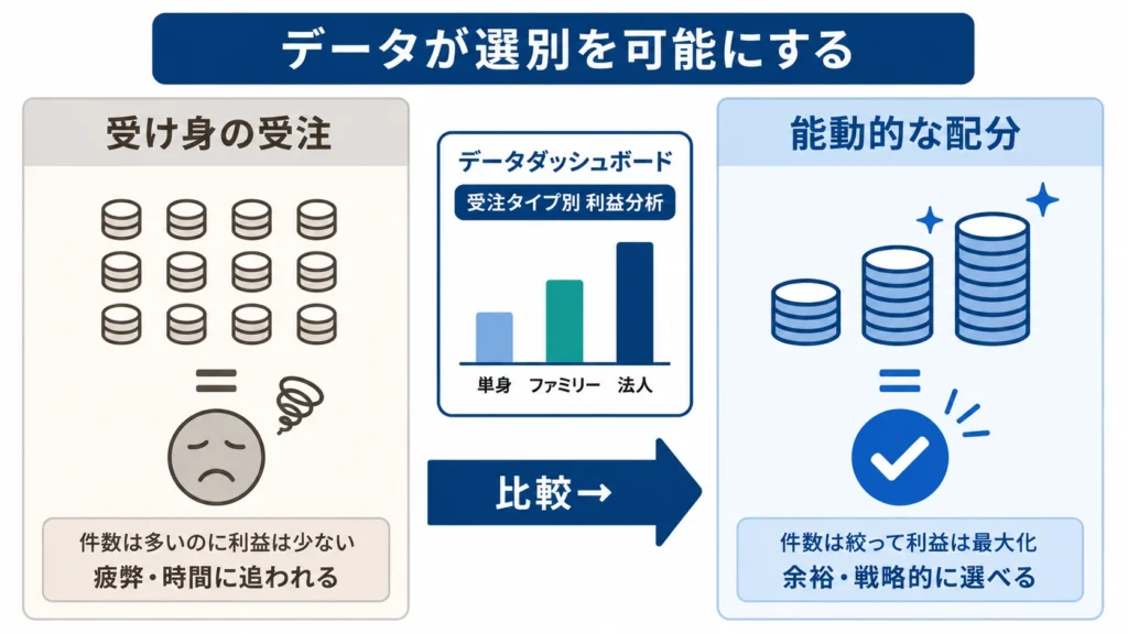 【比較図】繁忙期の案件選別Before(全件受注)とAfter(選別受注)の対比