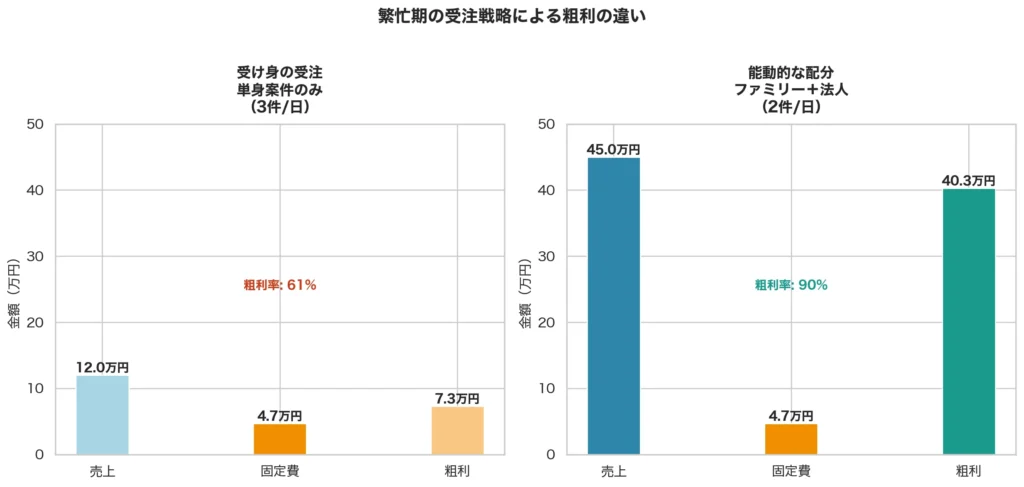 【図解】繁忙期における「全件受注」vs「選別受注」の戦略比較図