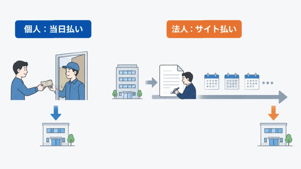 個人引越しは作業当日に支払いが完了する一方、法人引越しは月末締め翌月末払いなど30〜60日の支払サイトが生じる。個人の即日払いと法人のサイト払いという二つの入金タイミングの差を示した概念図。回収管理と売掛金の発生構造を表す。