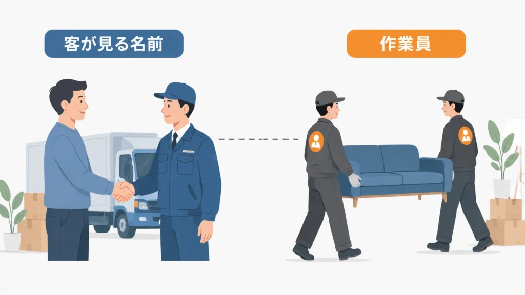 客は自社の担当者と握手し自社の名前だけを知る一方、実際に作業しているのは下請の作業員であるというギャップを示した概念図。品質クレームは受注会社の名で記録される。