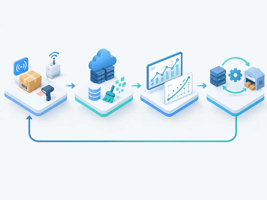データ収集、データ処理とモデリング、予測と意思決定支援、実装とフィードバックの4つのコアモジュールが閉ループで連携する在庫管理AIのワークフロー概念図。