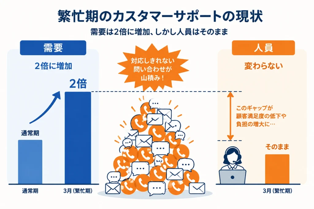 引越し繁忙期にカスタマーサービスの電話対応業務量が2倍に増える一方、人員を増やせないことを示す概念図