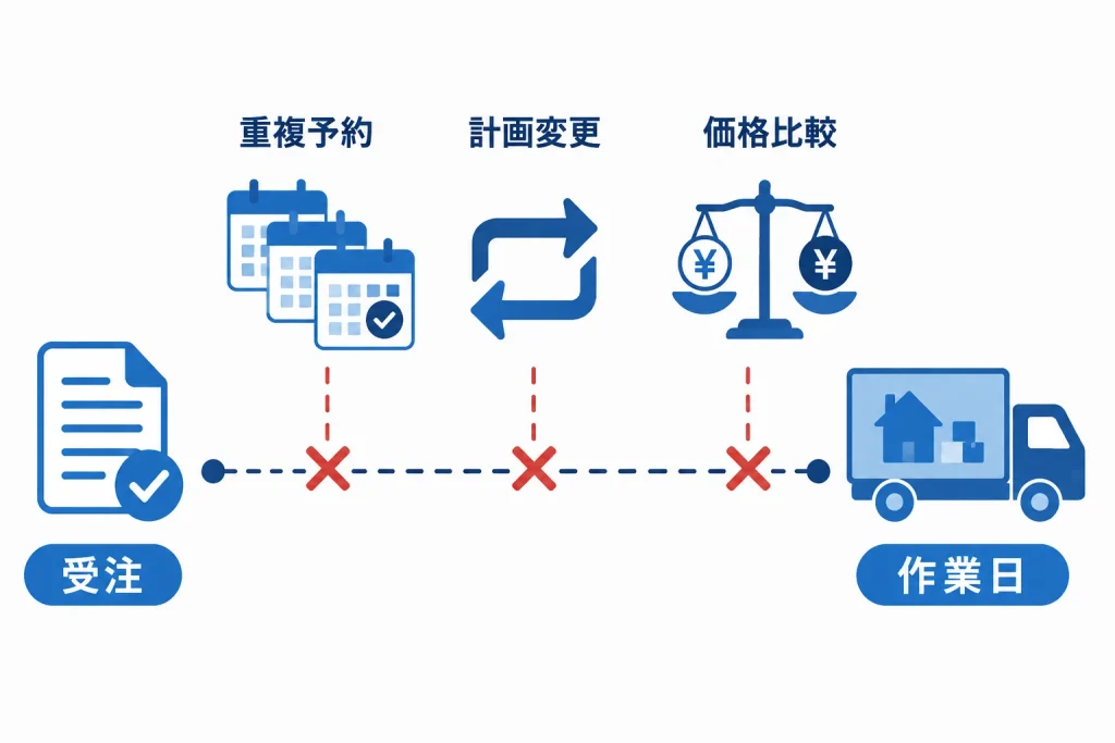 受注から作業日までの空白期間に、重複予約・計画変更・価格比較の3つの引き金でキャンセルが発生することを示す概念図