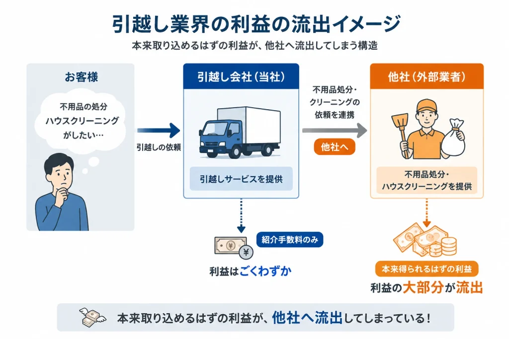 引越し付随サービスの需要が自社で生まれながら他社へ流れ、中間マージンを取られる構造を示す概念図