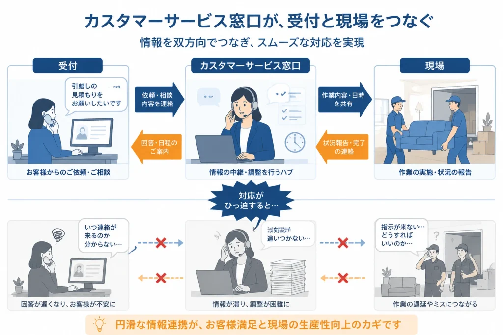 カスタマーサービスがフロントと現場をつなぐ接点であり、繁忙期の過負荷で連携が途切れることを示す概念図