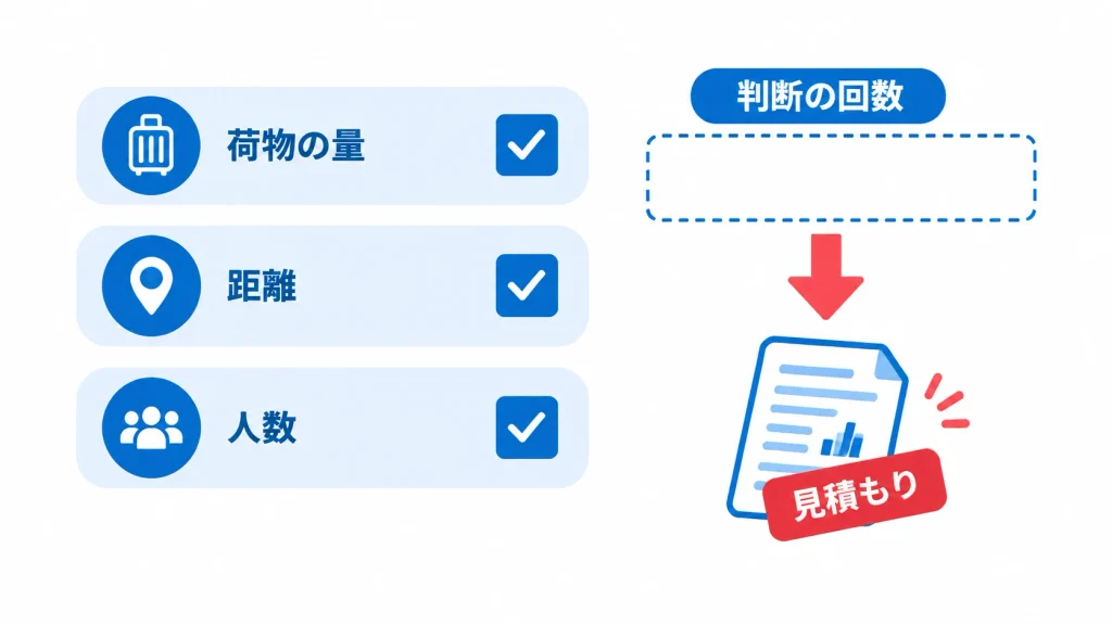 見積もりの基準に判断の時間が含まれていないことを示す概念図