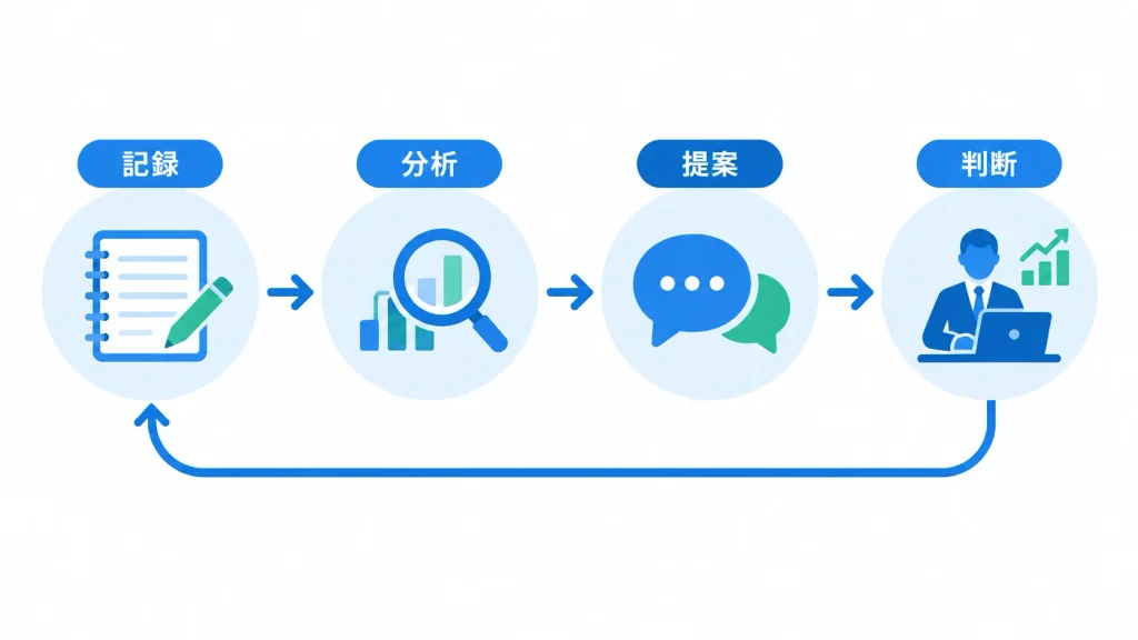 記録・分析・提案・判断の4段階とフィードバックの流れを示す概念図