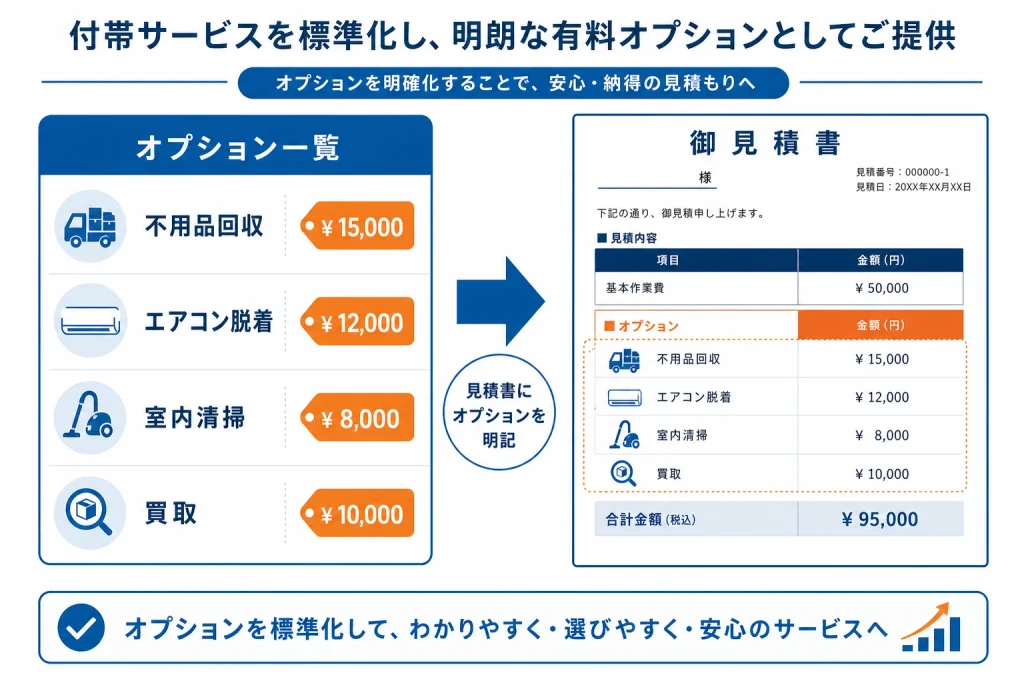 引越し付随サービスを事業化する3ステップ（オプション明示・価格設定・収入記録）を示す概念図