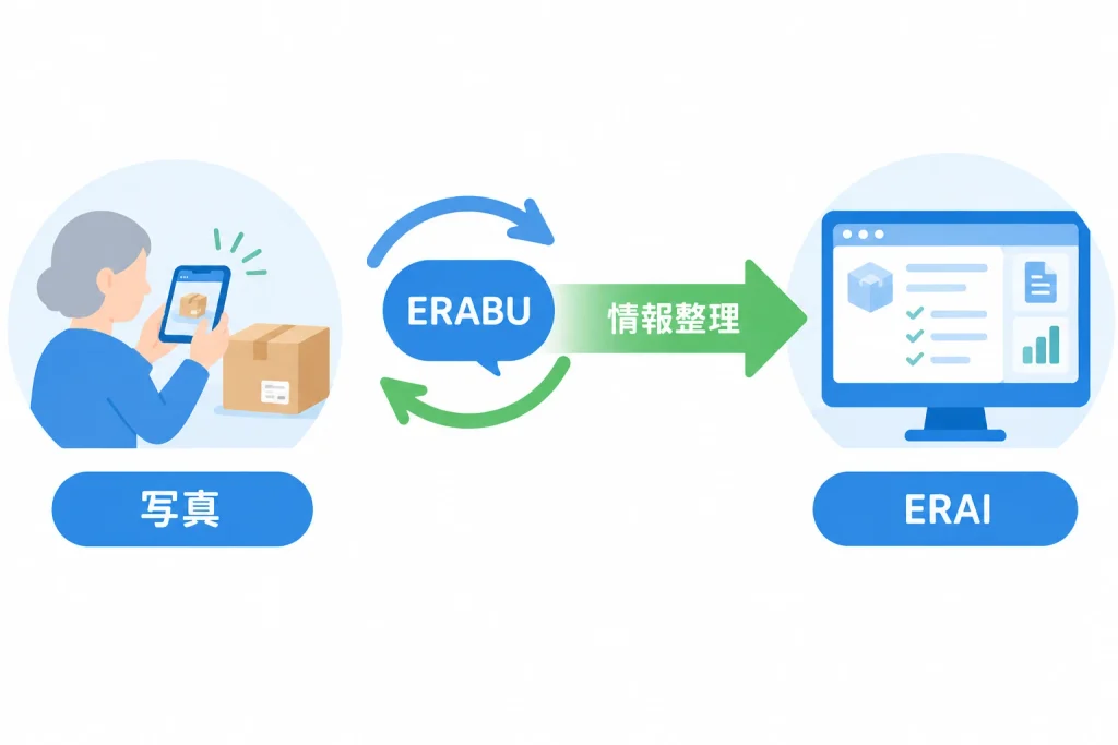 ERABUが写真とガイド付きの質問で高齢者の荷物とニーズを整理しERAIに連携することを示す概念図