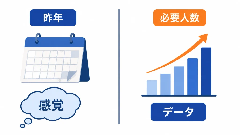 昨年の感覚による判断とデータに基づく判断の違いを示す概念図